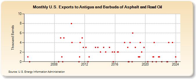U.S. Exports to Antigua and Barbuda of Asphalt and Road Oil (Thousand Barrels)