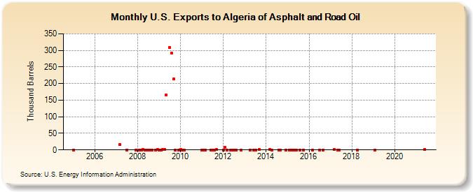 U.S. Exports to Algeria of Asphalt and Road Oil (Thousand Barrels)
