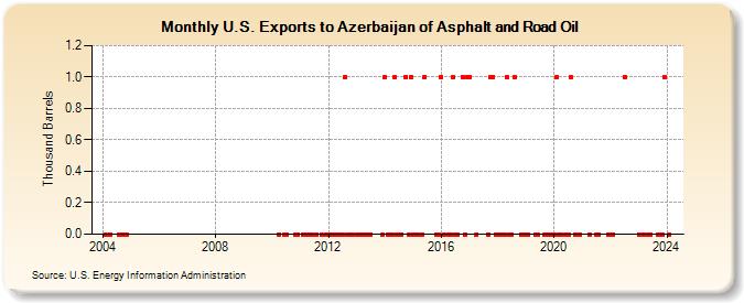 U.S. Exports to Azerbaijan of Asphalt and Road Oil (Thousand Barrels)