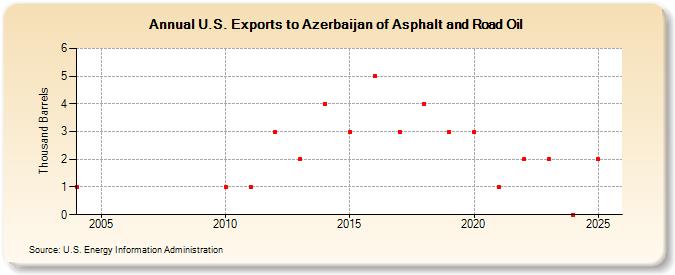 U.S. Exports to Azerbaijan of Asphalt and Road Oil (Thousand Barrels)