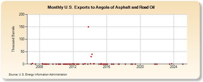 U.S. Exports to Angola of Asphalt and Road Oil (Thousand Barrels)