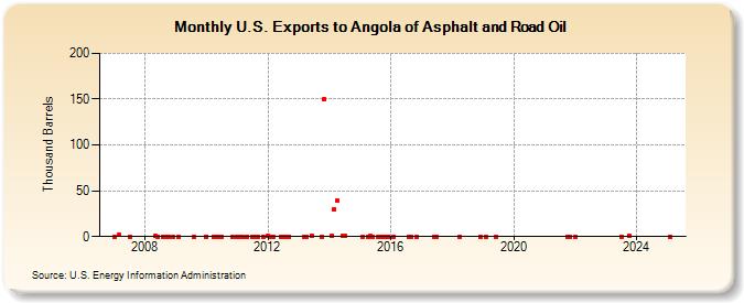 U.S. Exports to Angola of Asphalt and Road Oil (Thousand Barrels)