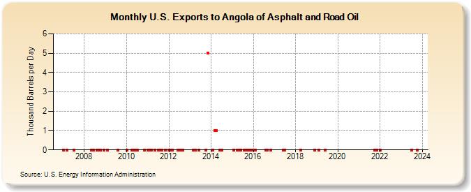 U.S. Exports to Angola of Asphalt and Road Oil (Thousand Barrels per Day)