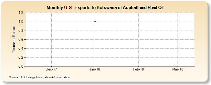 U.S. Exports to Botswana of Asphalt and Road Oil (Thousand Barrels)