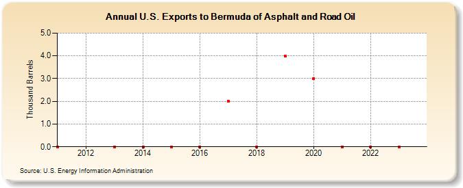 U.S. Exports to Bermuda of Asphalt and Road Oil (Thousand Barrels)