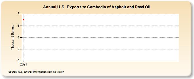 U.S. Exports to Cambodia of Asphalt and Road Oil (Thousand Barrels)