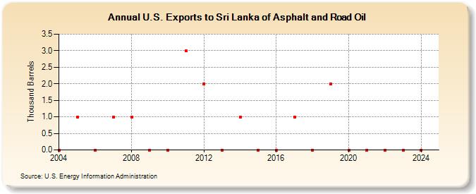 U.S. Exports to Sri Lanka of Asphalt and Road Oil (Thousand Barrels)