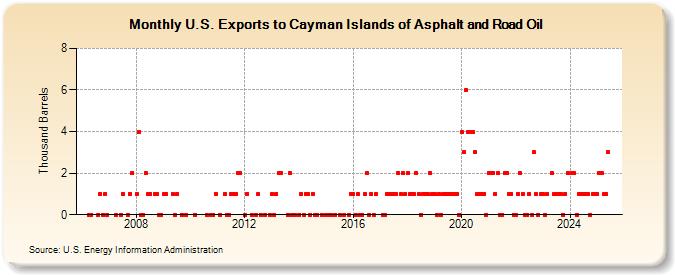 U.S. Exports to Cayman Islands of Asphalt and Road Oil (Thousand Barrels)