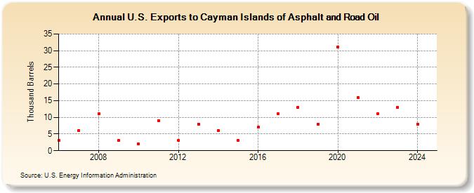 U.S. Exports to Cayman Islands of Asphalt and Road Oil (Thousand Barrels)