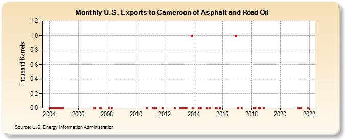 U.S. Exports to Cameroon of Asphalt and Road Oil (Thousand Barrels)