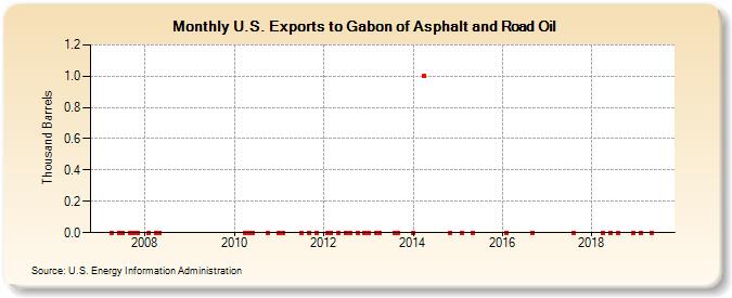 U.S. Exports to Gabon of Asphalt and Road Oil (Thousand Barrels)