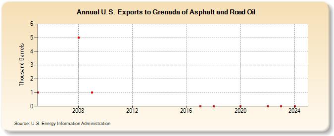 U.S. Exports to Grenada of Asphalt and Road Oil (Thousand Barrels)