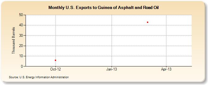 U.S. Exports to Guinea of Asphalt and Road Oil (Thousand Barrels)