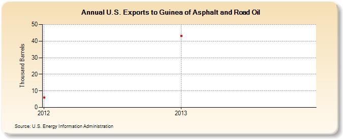 U.S. Exports to Guinea of Asphalt and Road Oil (Thousand Barrels)