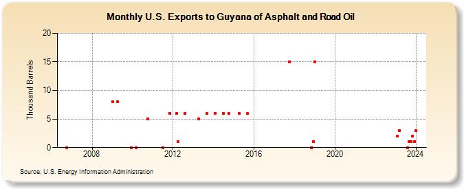U.S. Exports to Guyana of Asphalt and Road Oil (Thousand Barrels)