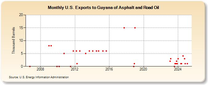 U.S. Exports to Guyana of Asphalt and Road Oil (Thousand Barrels)