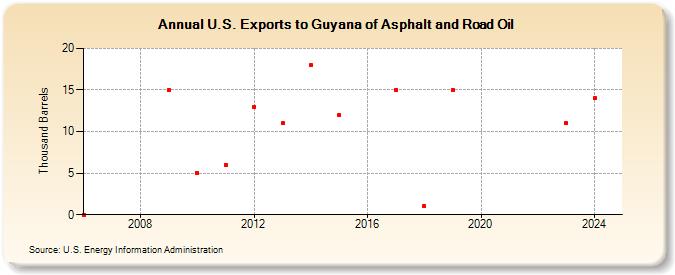 U.S. Exports to Guyana of Asphalt and Road Oil (Thousand Barrels)