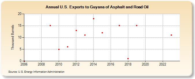 U.S. Exports to Guyana of Asphalt and Road Oil (Thousand Barrels)