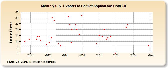 U.S. Exports to Haiti of Asphalt and Road Oil (Thousand Barrels)