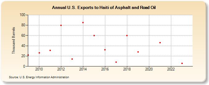 U.S. Exports to Haiti of Asphalt and Road Oil (Thousand Barrels)