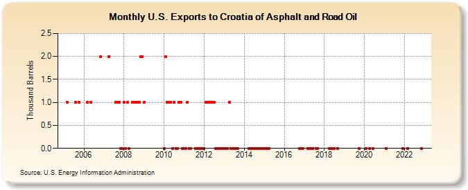 U.S. Exports to Croatia of Asphalt and Road Oil (Thousand Barrels)