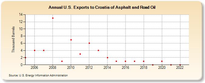 U.S. Exports to Croatia of Asphalt and Road Oil (Thousand Barrels)