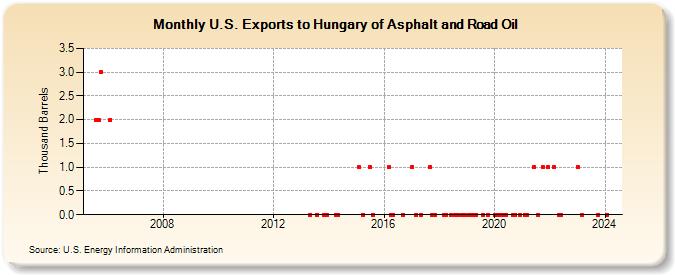 U.S. Exports to Hungary of Asphalt and Road Oil (Thousand Barrels)