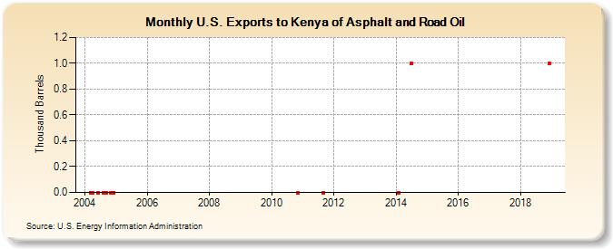 U.S. Exports to Kenya of Asphalt and Road Oil (Thousand Barrels)