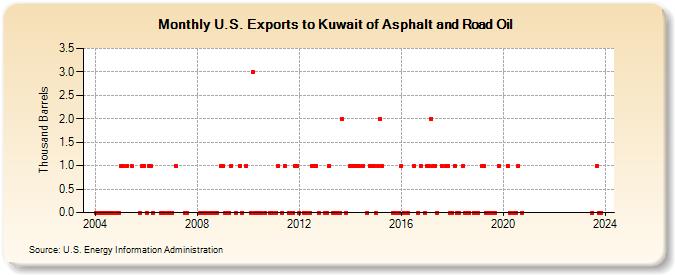 U.S. Exports to Kuwait of Asphalt and Road Oil (Thousand Barrels)