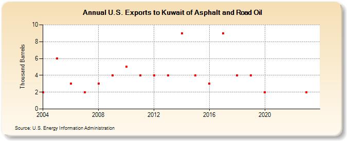 U.S. Exports to Kuwait of Asphalt and Road Oil (Thousand Barrels)