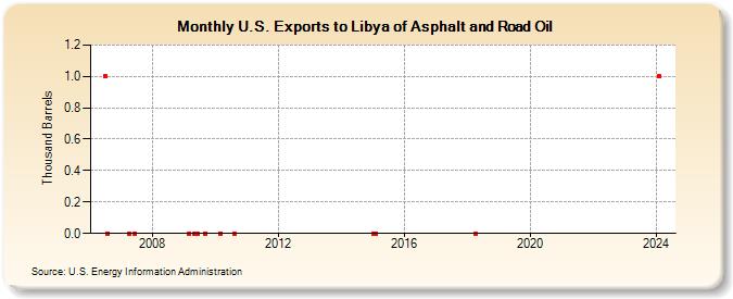U.S. Exports to Libya of Asphalt and Road Oil (Thousand Barrels)