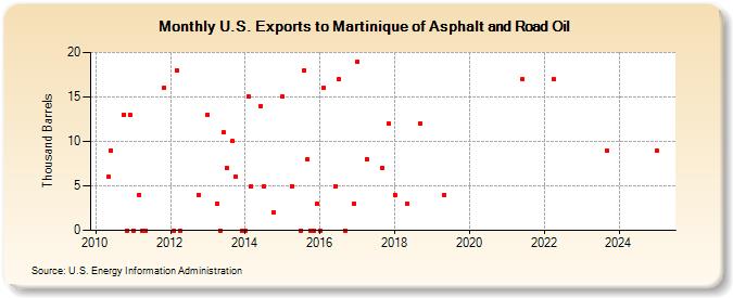 U.S. Exports to Martinique of Asphalt and Road Oil (Thousand Barrels)