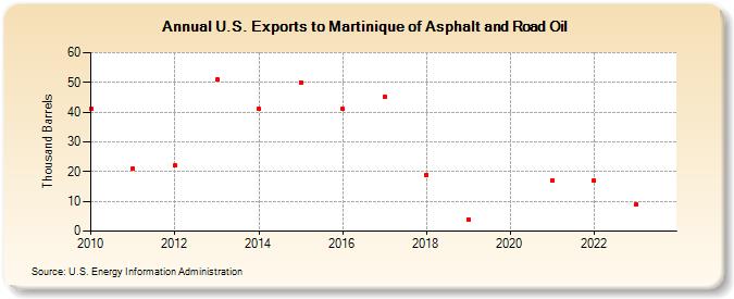 U.S. Exports to Martinique of Asphalt and Road Oil (Thousand Barrels)