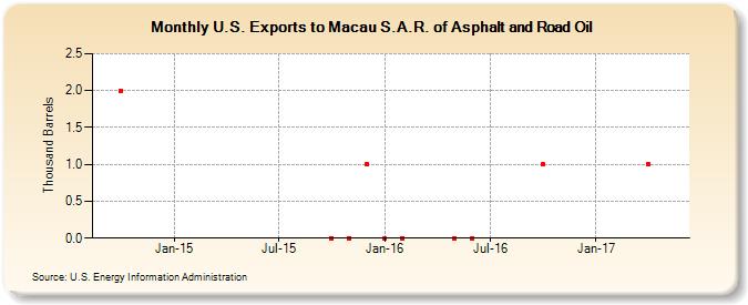 U.S. Exports to Macau S.A.R. of Asphalt and Road Oil (Thousand Barrels)