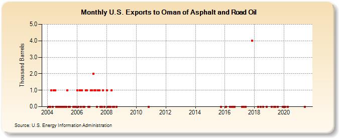 U.S. Exports to Oman of Asphalt and Road Oil (Thousand Barrels)