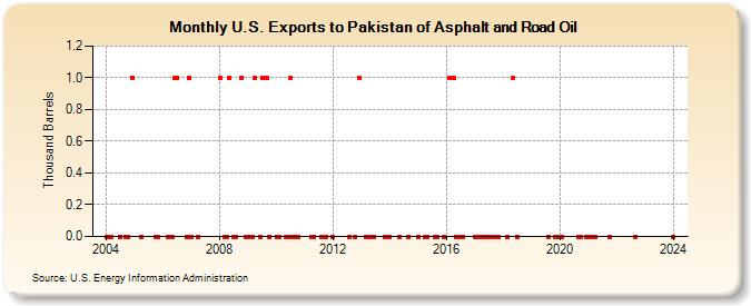 U.S. Exports to Pakistan of Asphalt and Road Oil (Thousand Barrels)