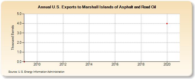 U.S. Exports to Marshall Islands of Asphalt and Road Oil (Thousand Barrels)