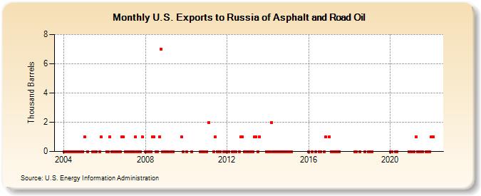 U.S. Exports to Russia of Asphalt and Road Oil (Thousand Barrels)