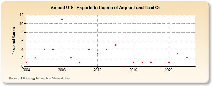 U.S. Exports to Russia of Asphalt and Road Oil (Thousand Barrels)