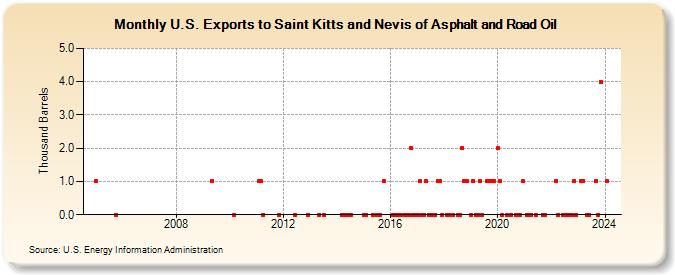 U.S. Exports to Saint Kitts and Nevis of Asphalt and Road Oil (Thousand Barrels)