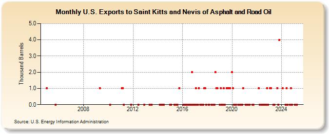 U.S. Exports to Saint Kitts and Nevis of Asphalt and Road Oil (Thousand Barrels)