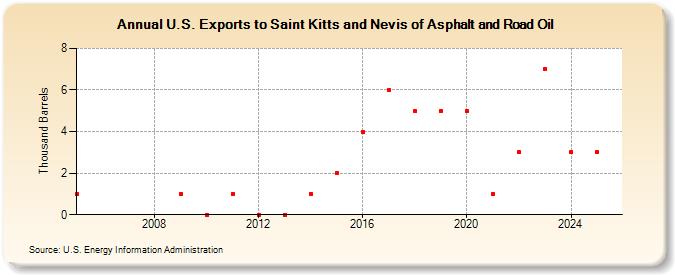 U.S. Exports to Saint Kitts and Nevis of Asphalt and Road Oil (Thousand Barrels)