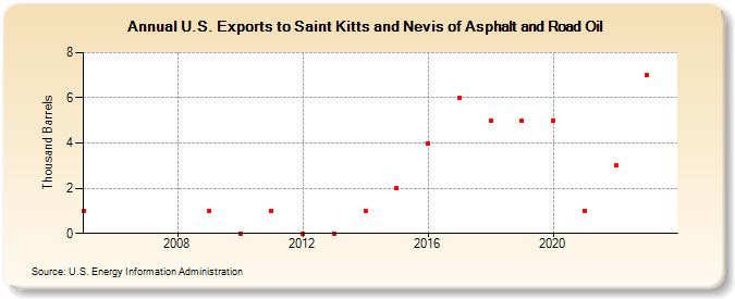 U.S. Exports to Saint Kitts and Nevis of Asphalt and Road Oil (Thousand Barrels)