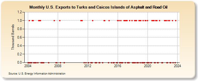 U.S. Exports to Turks and Caicos Islands of Asphalt and Road Oil (Thousand Barrels)