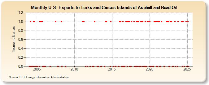 U.S. Exports to Turks and Caicos Islands of Asphalt and Road Oil (Thousand Barrels)