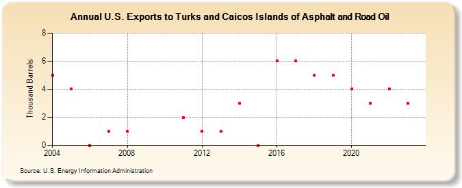 U.S. Exports to Turks and Caicos Islands of Asphalt and Road Oil (Thousand Barrels)