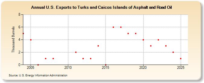 U.S. Exports to Turks and Caicos Islands of Asphalt and Road Oil (Thousand Barrels)
