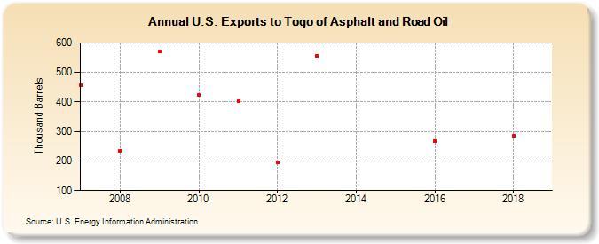 U.S. Exports to Togo of Asphalt and Road Oil (Thousand Barrels)