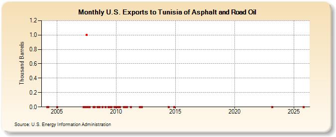 U.S. Exports to Tunisia of Asphalt and Road Oil (Thousand Barrels)