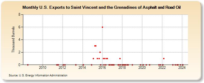U.S. Exports to Saint Vincent and the Grenadines of Asphalt and Road Oil (Thousand Barrels)